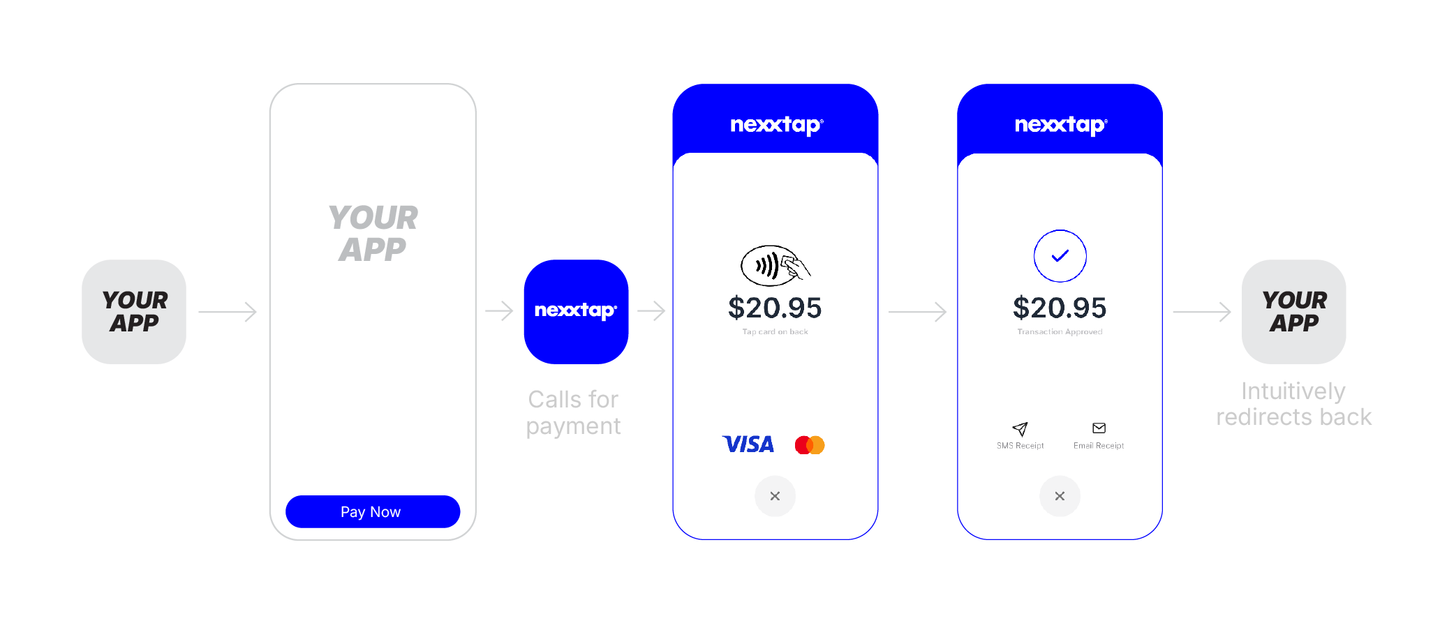 conexxtap flow chart