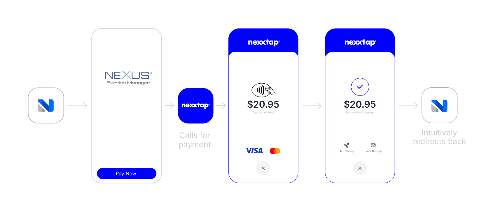 nexxus x nexxtap flow chart